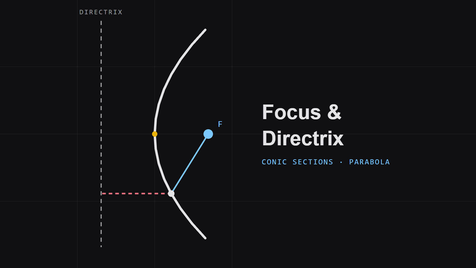 Conic Sections: Locating the Focus and Directrix of a Parabola