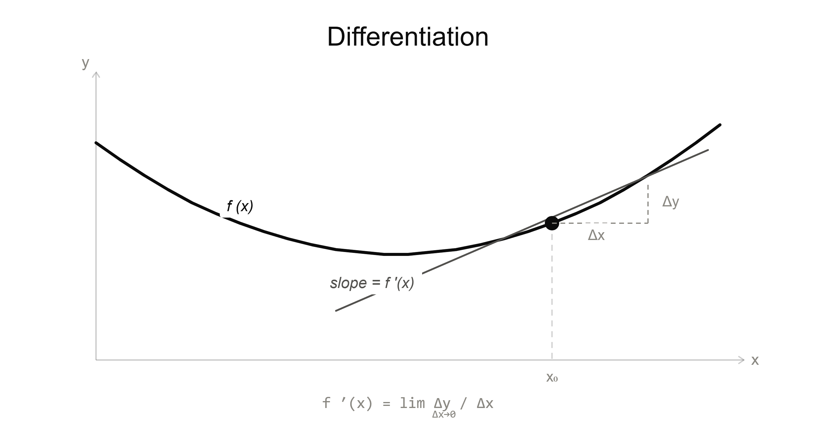 How Differentiation Actually Works