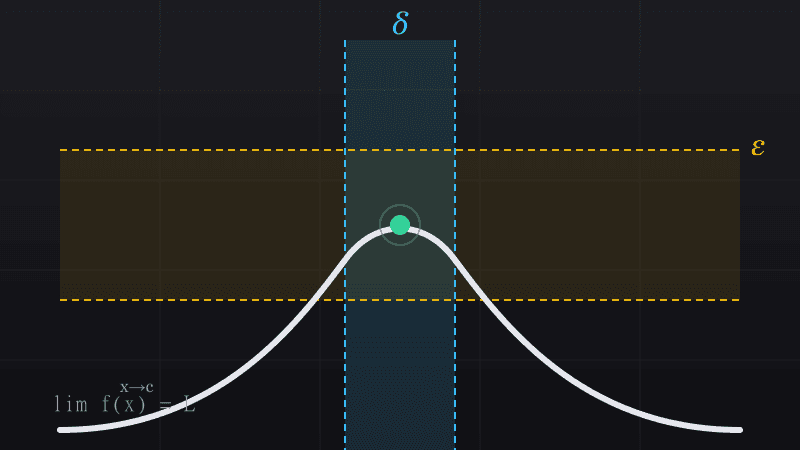What Is the Epsilon-Delta Definition of a Limit?