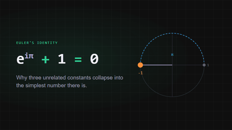 Why Does e^(iπ) + 1 = 0? Euler's Identity Explained Visually