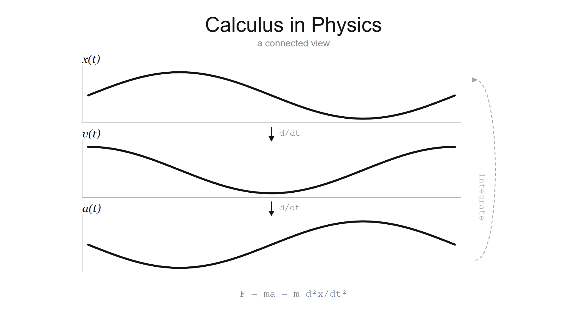 How Is Calculus Used in Physics? A Connected View