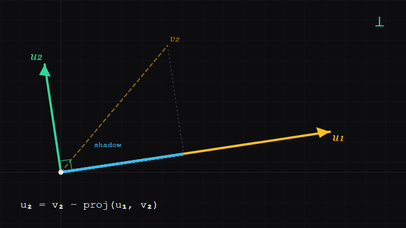 How the Gram-Schmidt Process Works
