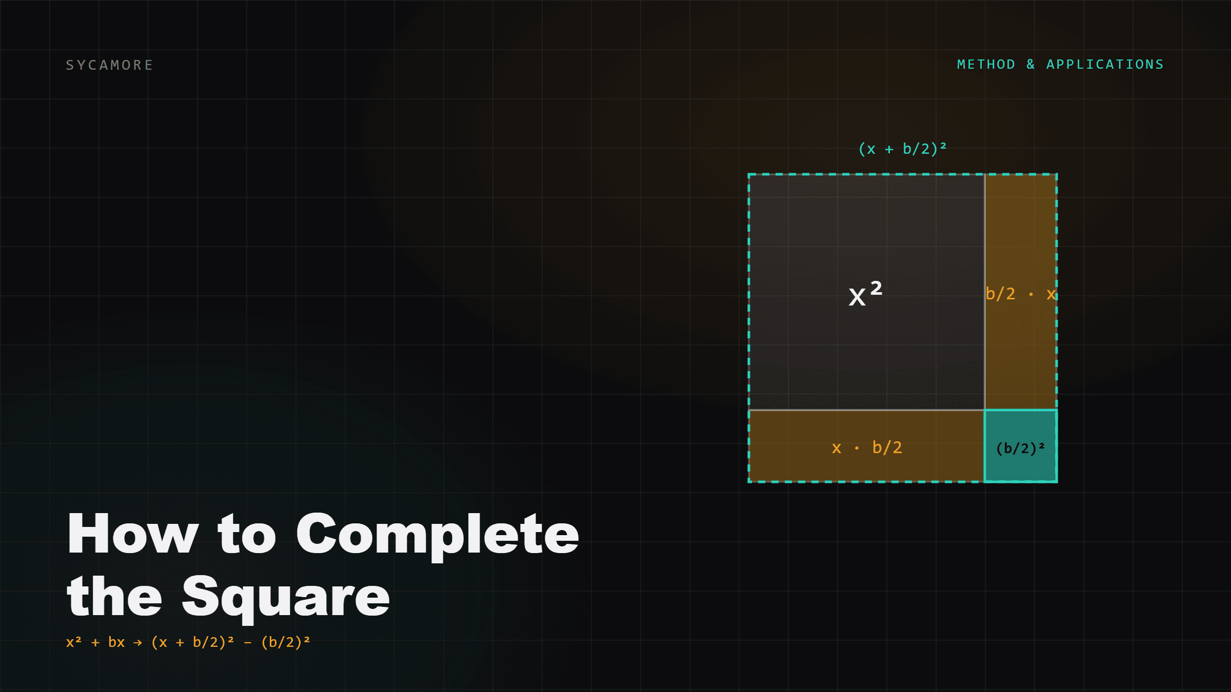 How to Complete the Square: Method and Applications