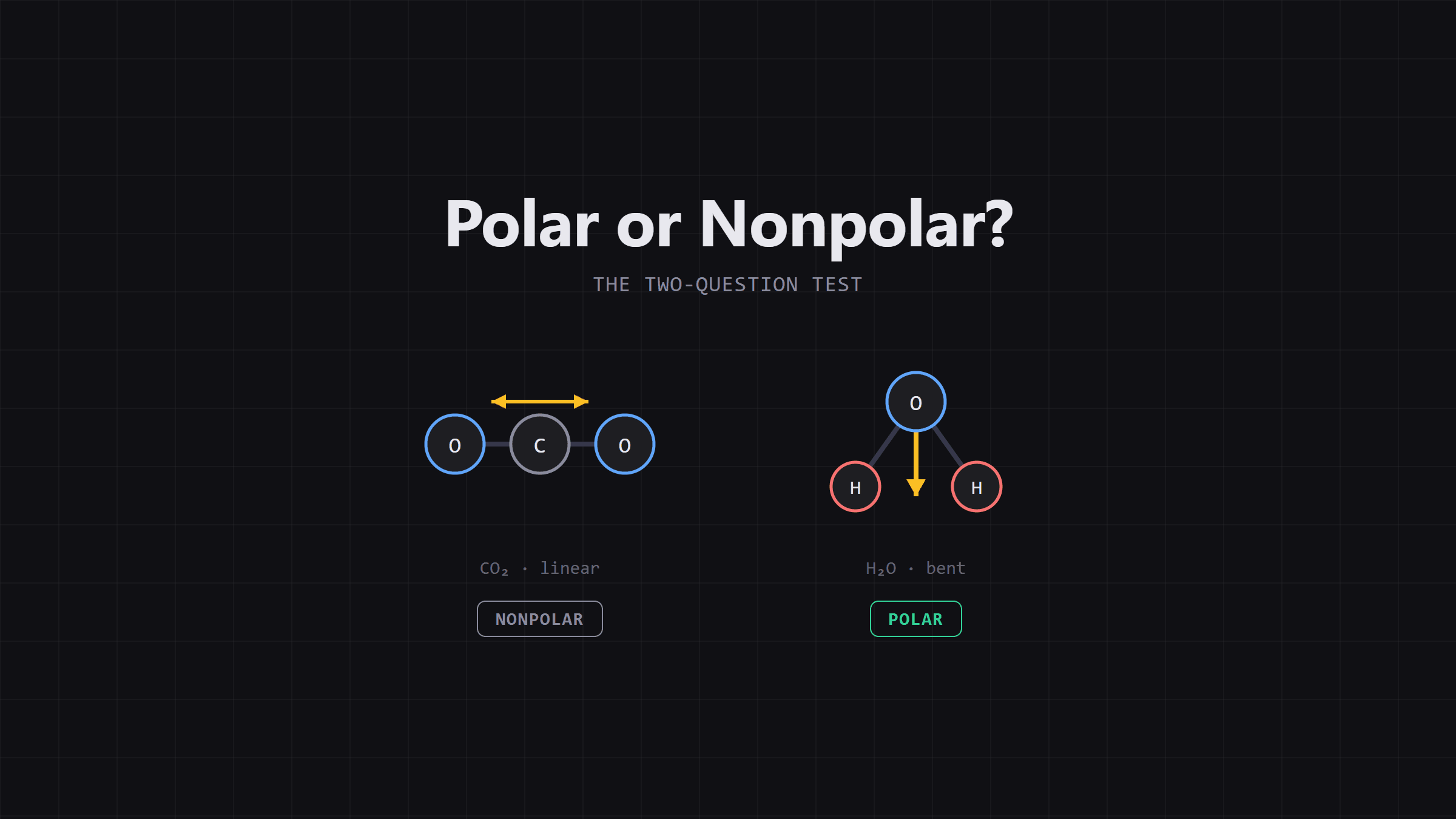 How to Determine If a Molecule Is Polar or Nonpolar