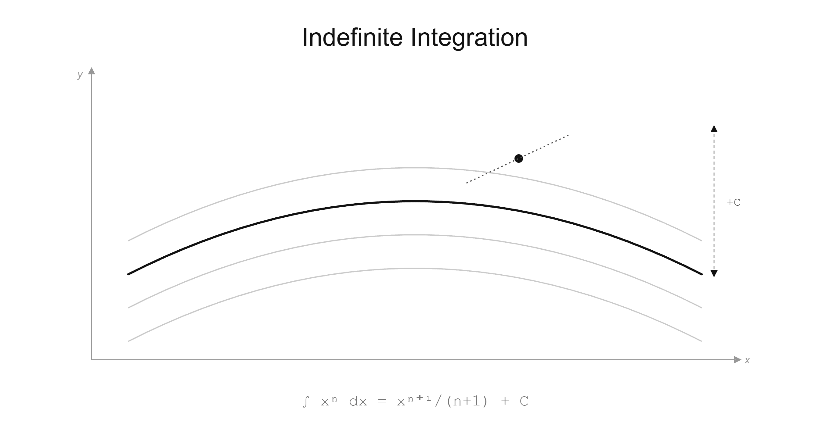 Indefinite Integration Basics: Core Rules, Formulas & Trig Examples
