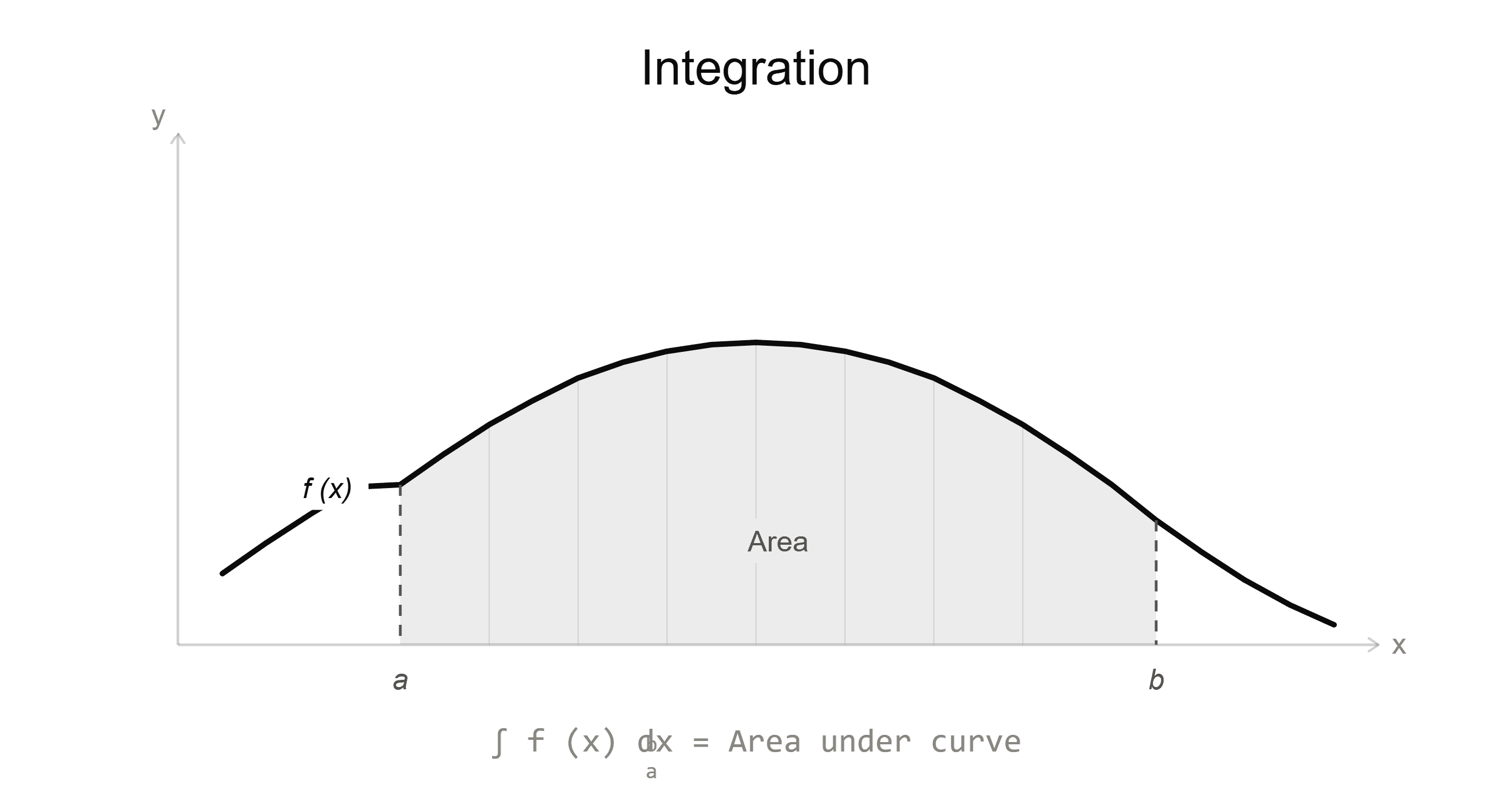 What Integration Actually Is