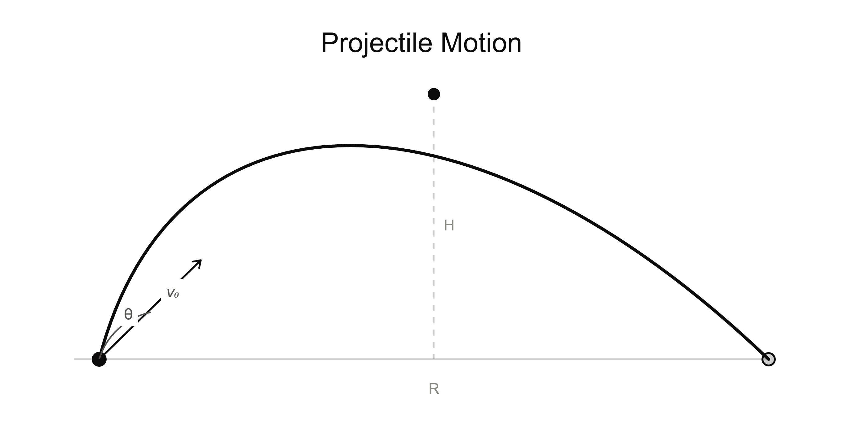 How Projectile Motion Works Intuitively