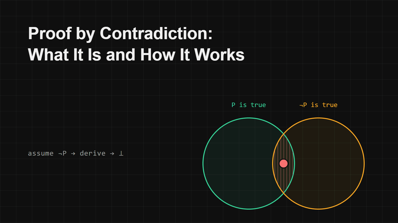Proof by Contradiction: What It Is and How It Works