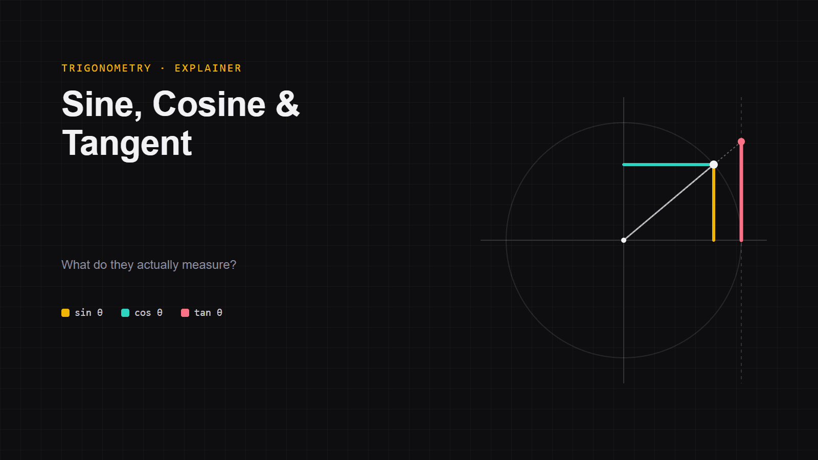 Sine, Cosine, and Tangent: What Do They Actually Measure?