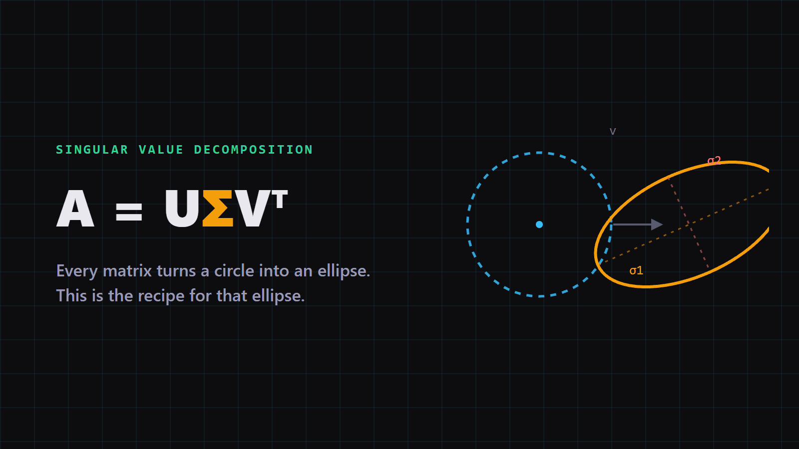 Singular Value Decomposition (SVD) Explained Simply