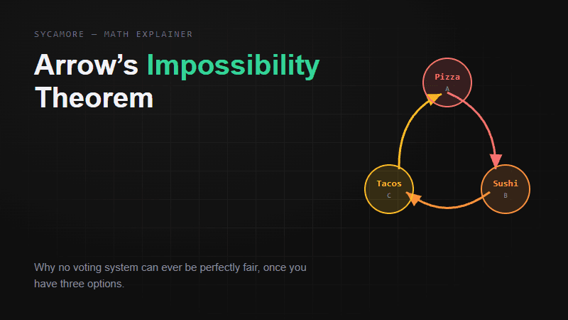 The Math of Voting Systems: Arrow's Impossibility Theorem