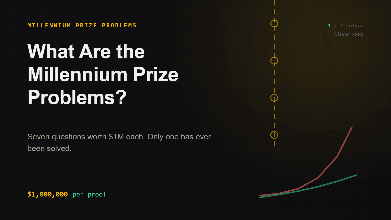 What Are the Millennium Prize Problems?