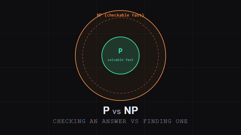 What Is the P vs NP Problem and Why Does It Matter?